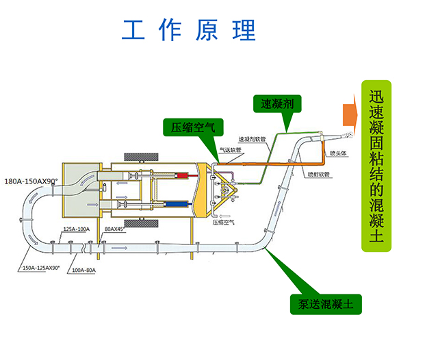 濕噴機械手，濕噴臺車工作原理