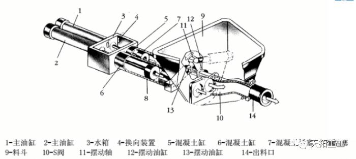 混凝土泵車泵送系統(tǒng)構成